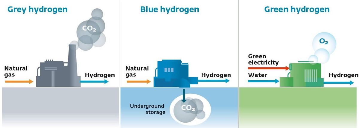 Types of hydrogen