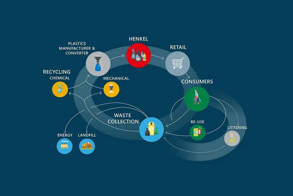 circulat-economy