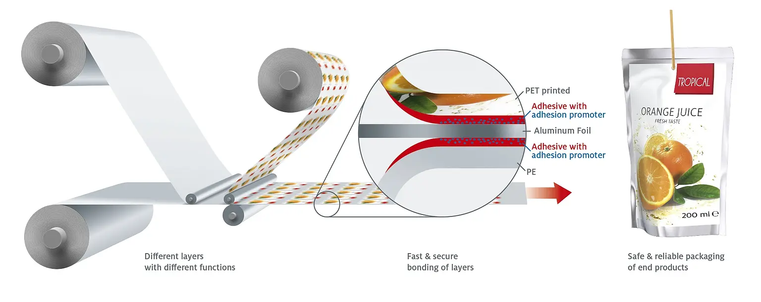 The architecture of multi-layer packaging is highly dependent on high-performance adhesives and suiting adhesion promoters, which enable a lasting and secure bond of materials.