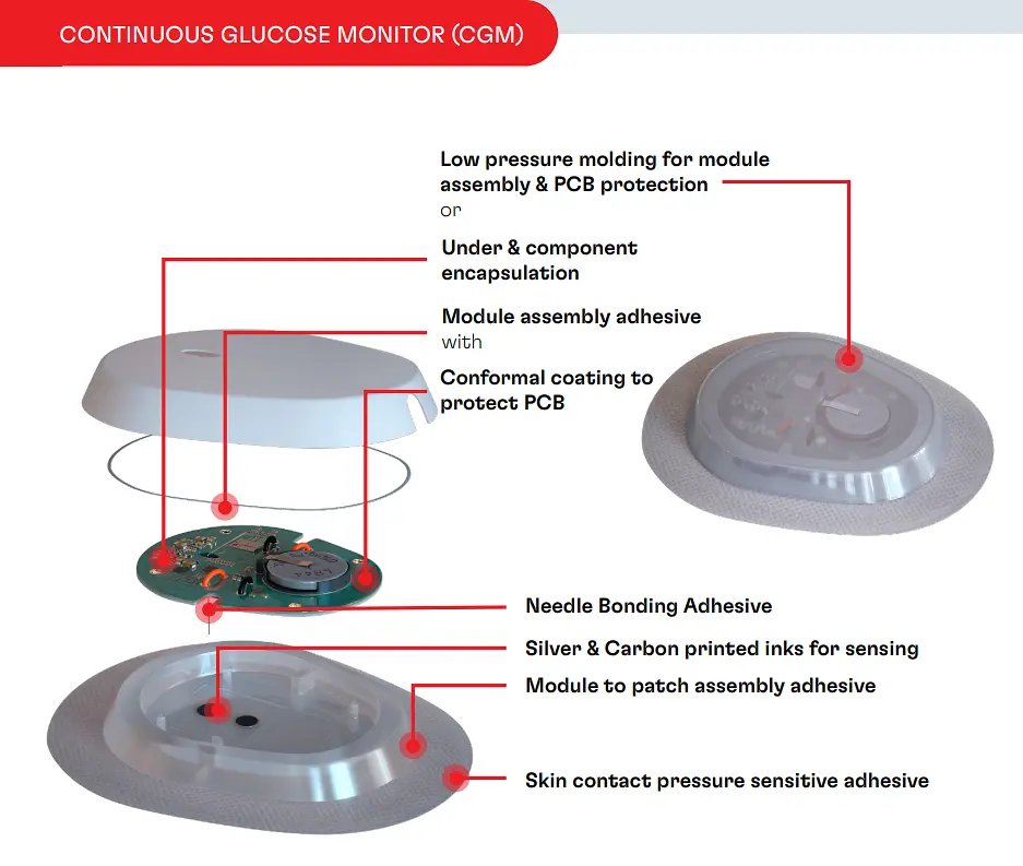 
Henkel offers a broad product portfolio and solutions for medical wearables such as
CONTINUOUS GLUCOSE MONITOR (CGM).