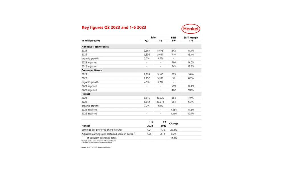 2023-08-10 Key Figures Q2 & H1 2023-COM-pdf.pdfPreviewImage