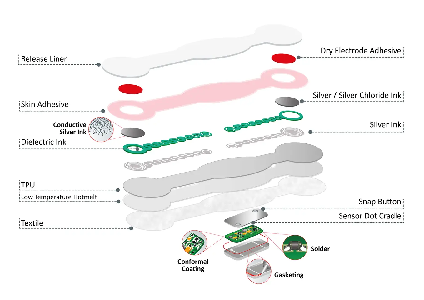 The image displays all components of a Henkel medical sensor: release liner, dry electrode adhesive, skin adhesive, silver chloride ink, dieletric ink, silver ink, TPU, textile, snap button, sensor dot cradle
