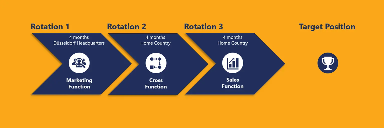 3 Rotations in 12 Months - Our program at a glance.