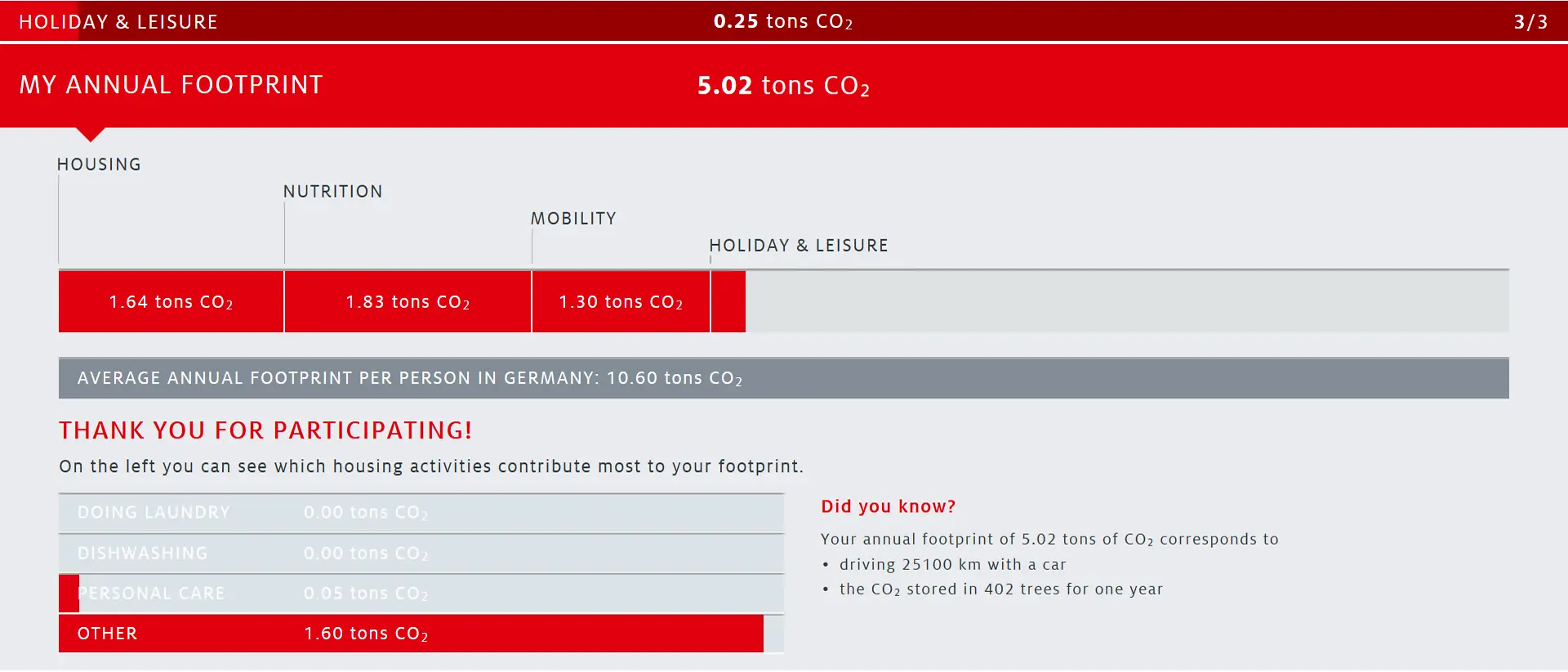 
The results page shows which personal behavior already is climate-friendly and which could be improved. For a better understanding, one’s overall footprint is translated into car kilometers and trees and can be compared against the German average.