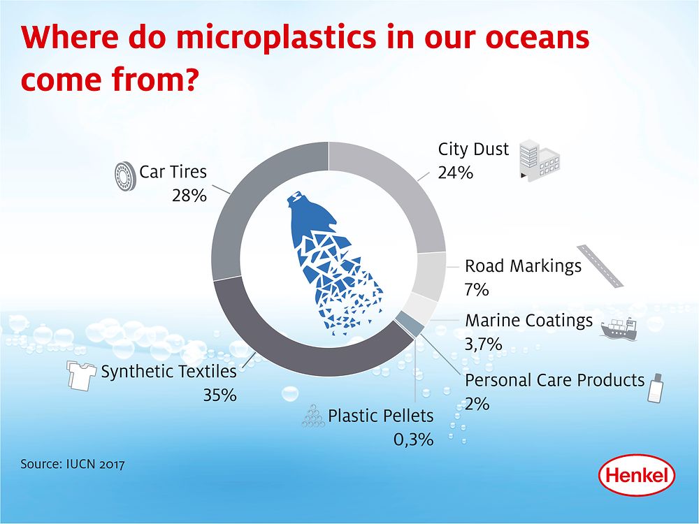 Why Are Microplastics A Problem And What S The Solution